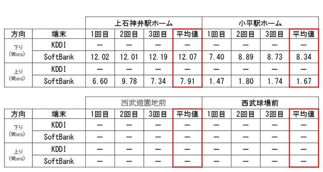 西武線 計測結果その2