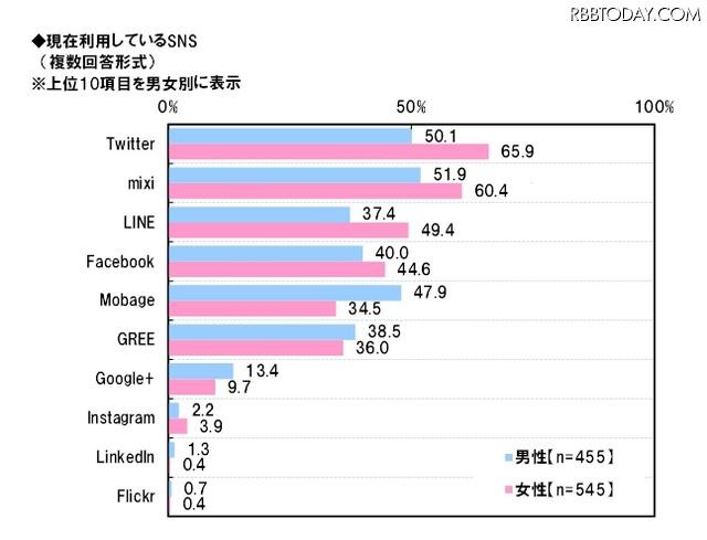 現在利用しているSNS（男女別）