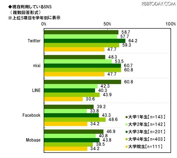 現在利用しているSNS（学年別）