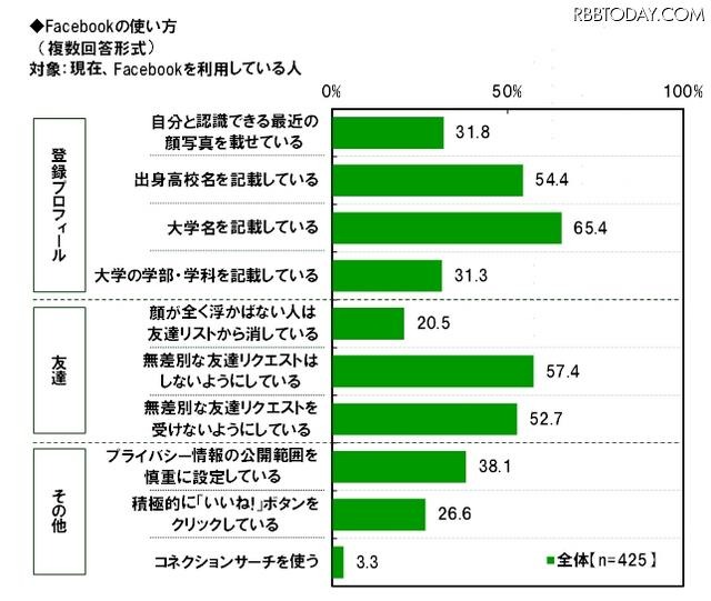 Facebookの使い方