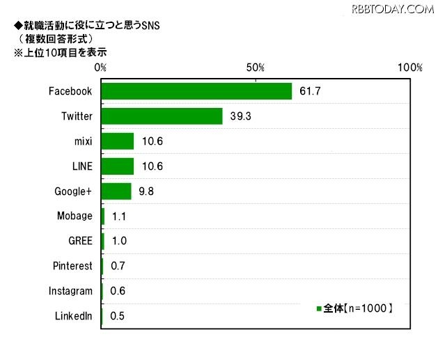 就職活動に役に立つと思うSNS