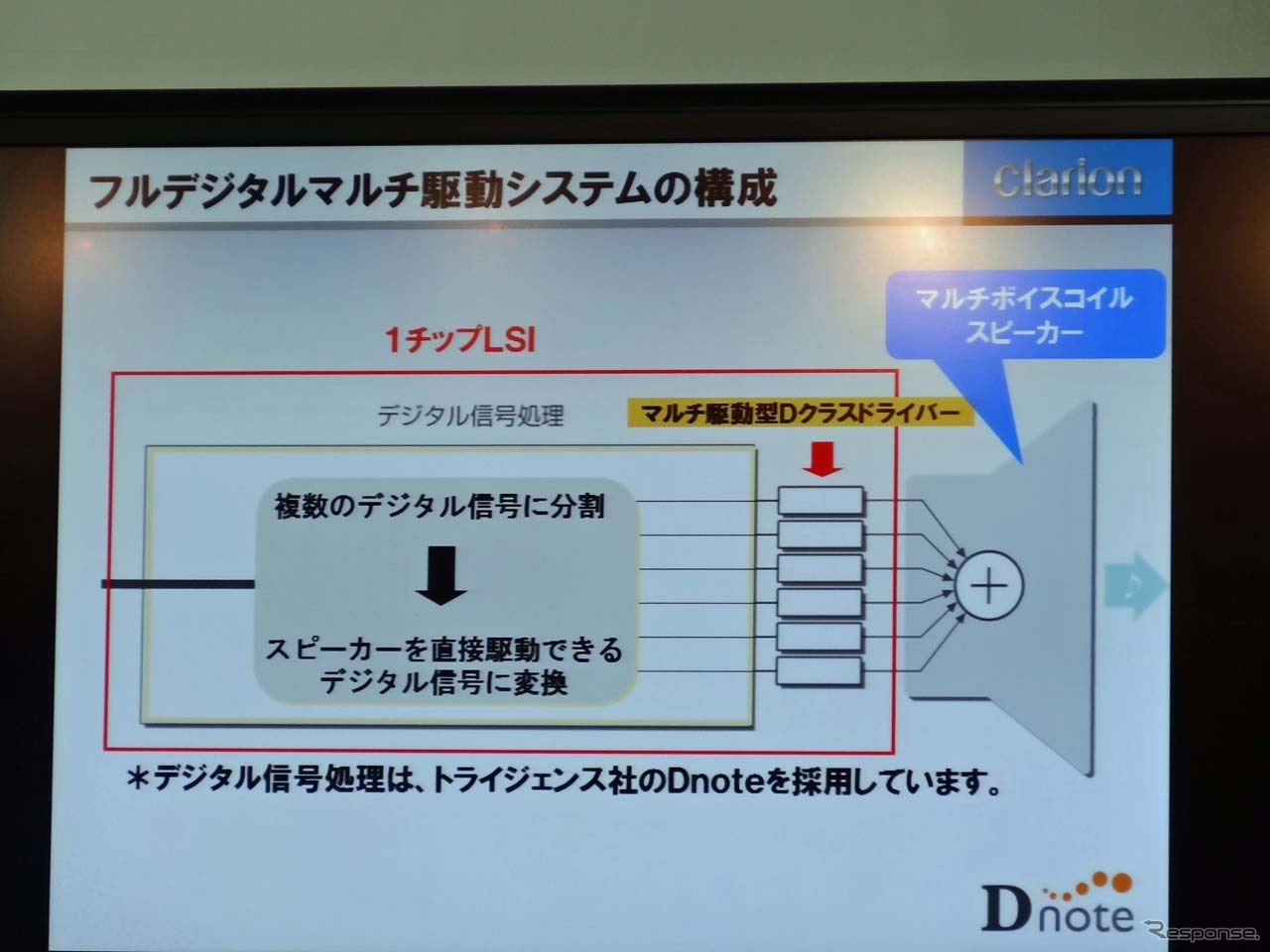 フルデジタルスピーカーシステムの構成図