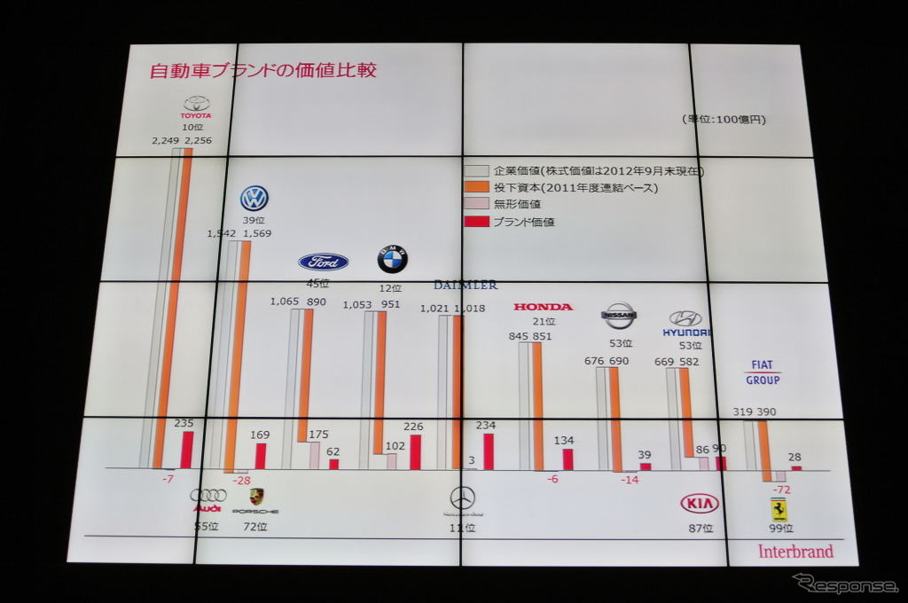 Best Global Brands 2012 Press Conference