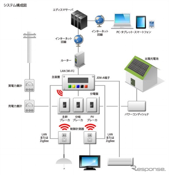 エディスマHEMSスタンダード システム概要図