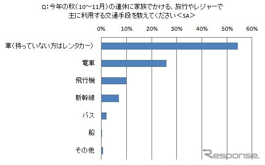 主に利用する交通手段