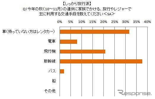 主に利用する交通手段（しっかり旅行派）