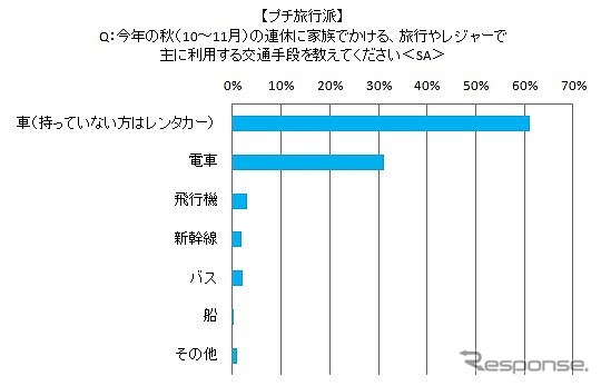 主に利用する交通手段（プチ旅行派）