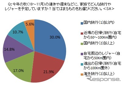 家族でどんな旅行やレジャーを予定しているか