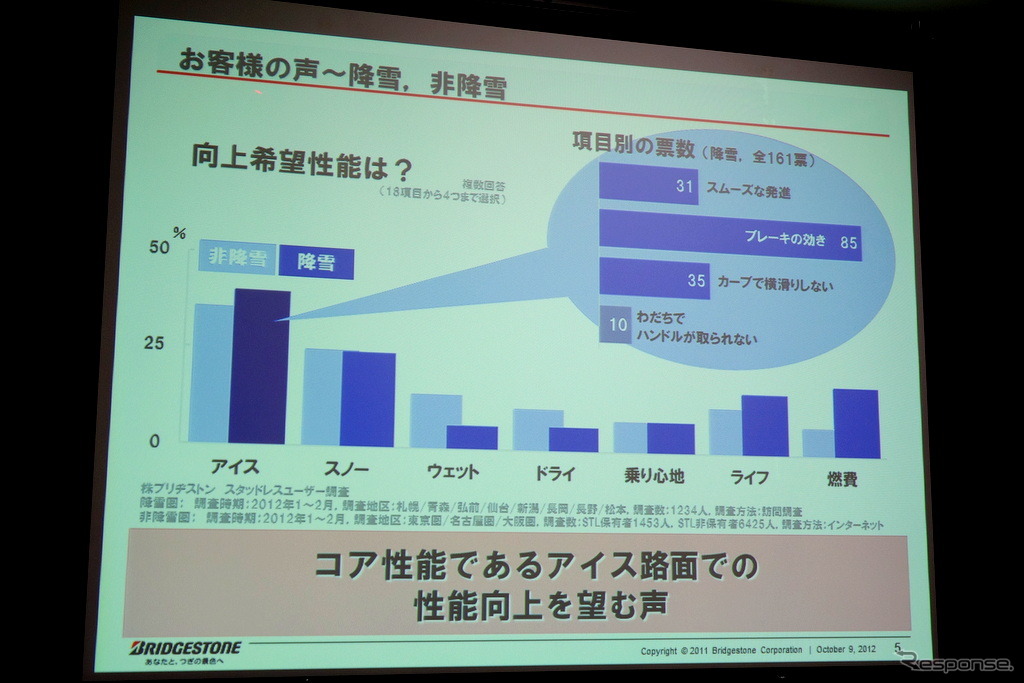 ブリヂストン 乗用車用スタッドレスタイヤ BLIZZAK SI-12 発表会