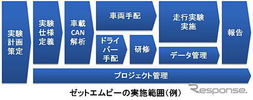 ZMP・実車走行データ収集代行サービス