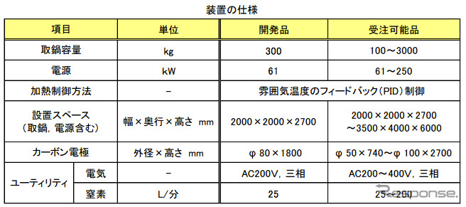 中部電力 アーク式取鍋加熱装置