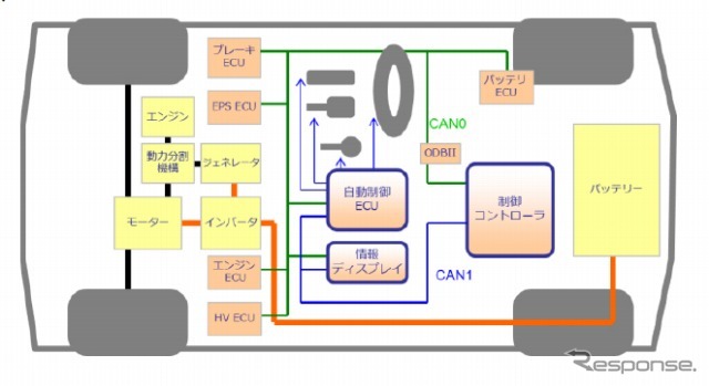 ZMP・RoboCar HV システム構成図