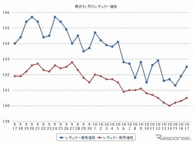 最近1ヶ月のレギュラー価格
