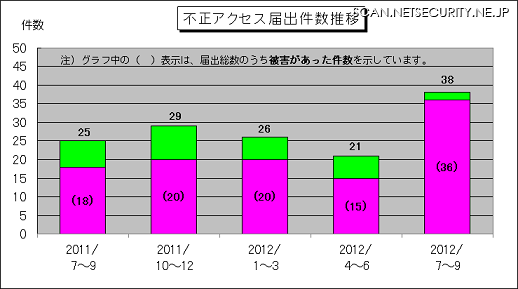 不正アクセス届出件数の推移