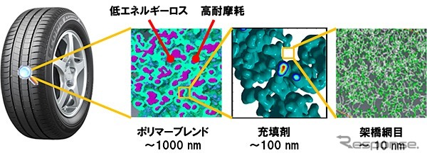 研究概要図（タイヤ用ゴムのナノスケール階層構造を3階層独立に制御）