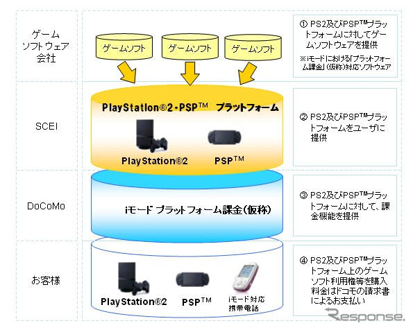 【神尾寿のアンプラグドWeek】ソニー『PSP』と超流通!? ドコモの新・課金システム