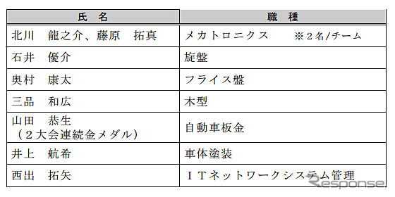 トヨタの金メダル獲得者