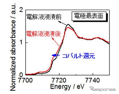 電解液浸漬による電極最表面コバルト種の XAS スペクトル変化 
