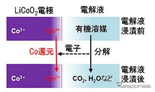 電解液浸漬による電極最表面コバルト種の還元挙動 