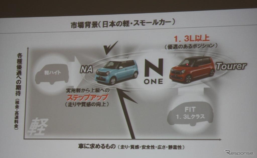 ホンダ・N-ONE