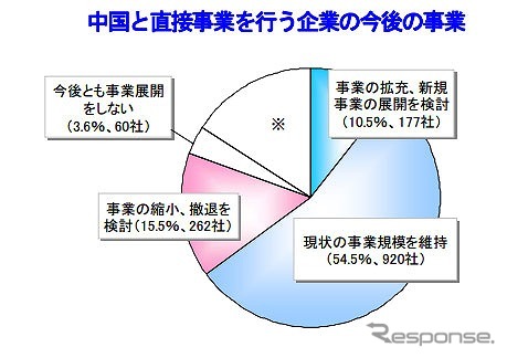 中国と直接事業を行う企業の今後の事業 