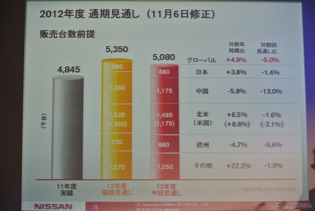日産自動車決算会見