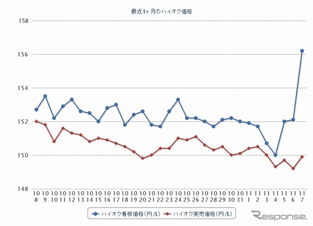 最近1か月のハイオク価格