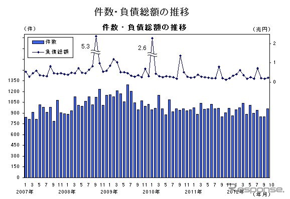 件数・負債総額の推移