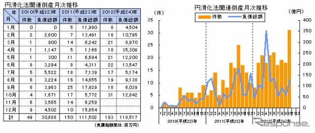 円滑化法関連倒産月次推移