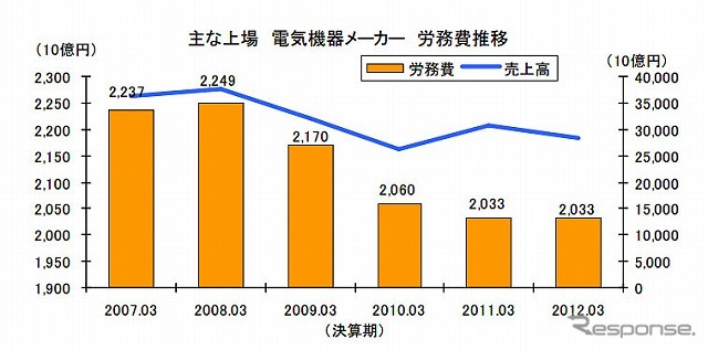 主な上場電気機器メーカーの労務費推移