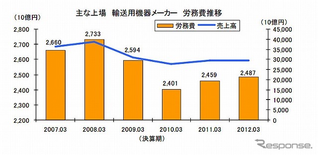 主な上場輸送用機器メーカーの労務費推移
