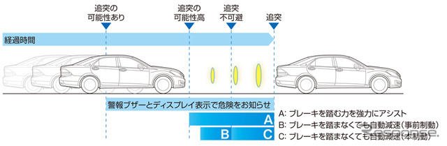 トヨタが開発した衝突回避支援型プリクラッシュセーフティシステム