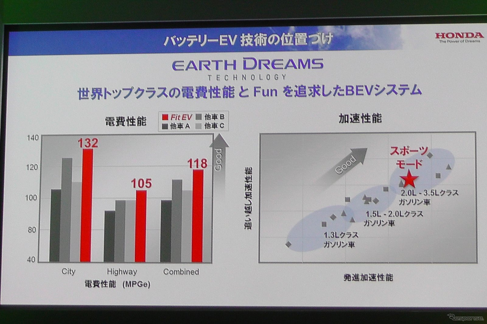 【ホンダミーティング12】フィットEV、世界トップクラスの電費性能が達成できた理由