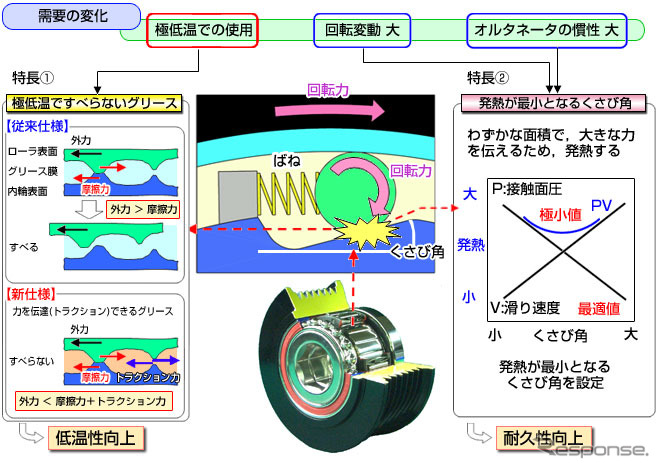 日本精工、高信頼性のクラッチプーリユニット