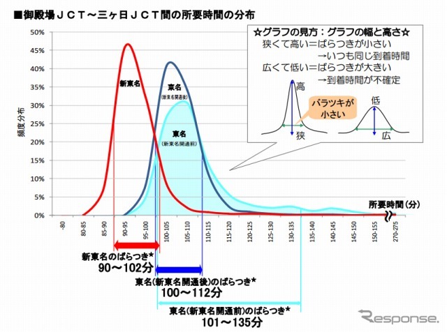 御殿場ＪＣＴ〜三ヶ日JCT間の所要時間の分布