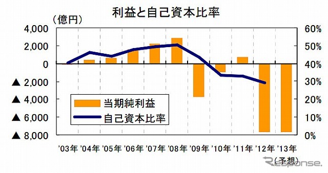 パナソニック・利益と自己資本比率