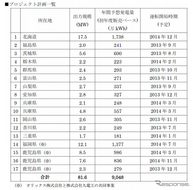プロジェクト計画一覧