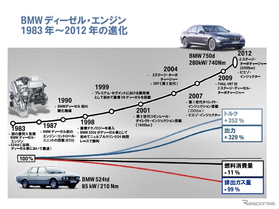 BMWディーゼルエンジンの歴史