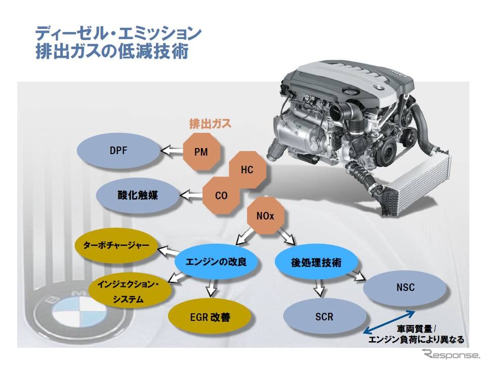 BMWディーゼルエンジンの排出ガス低減技術