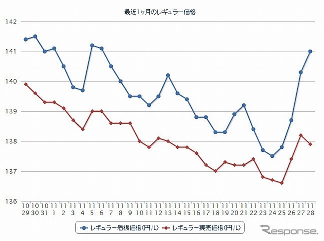 最近1か月のレギュラー価格