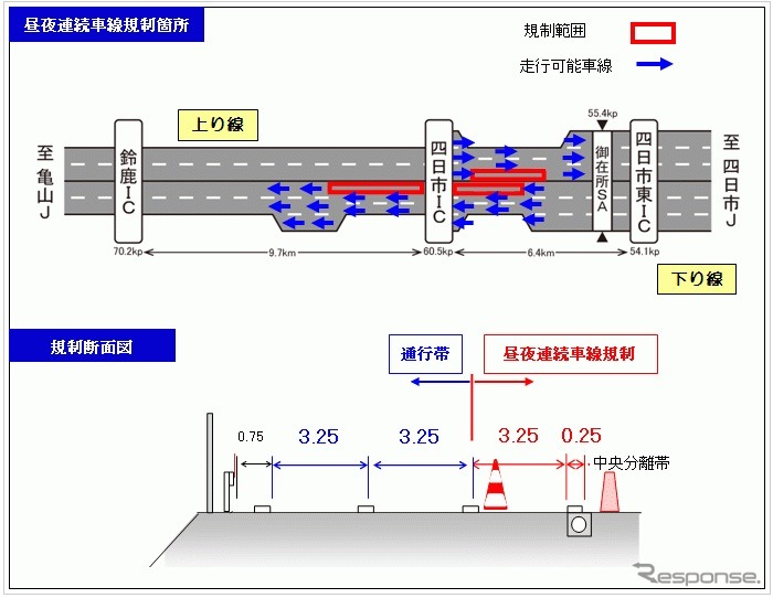 3車線運用の概要