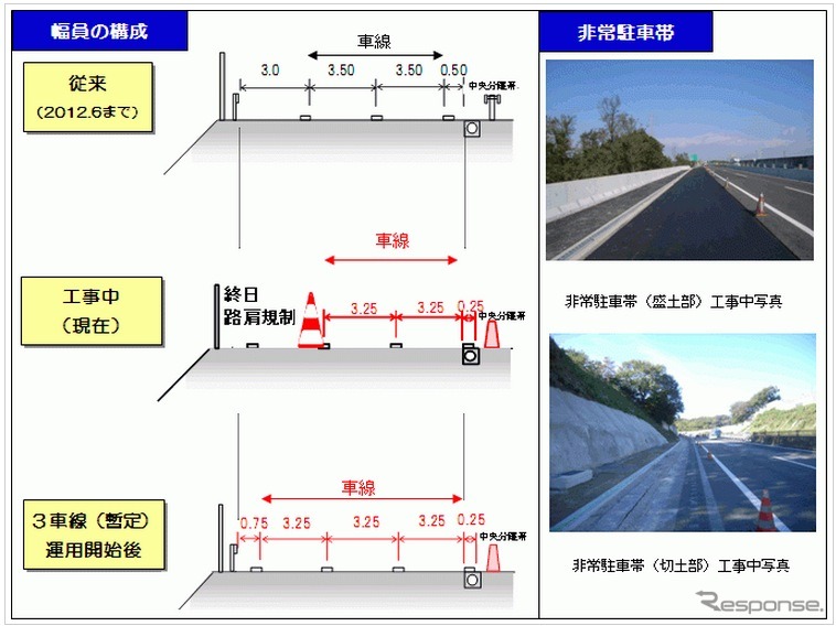 3車線運用の概要