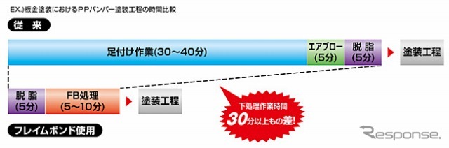 ソフト99・表面改質処理システム「フレイムボンド」