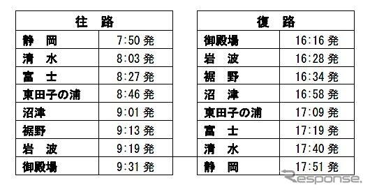 JR東海・臨時快速列車「富士山トレイン117」時刻表