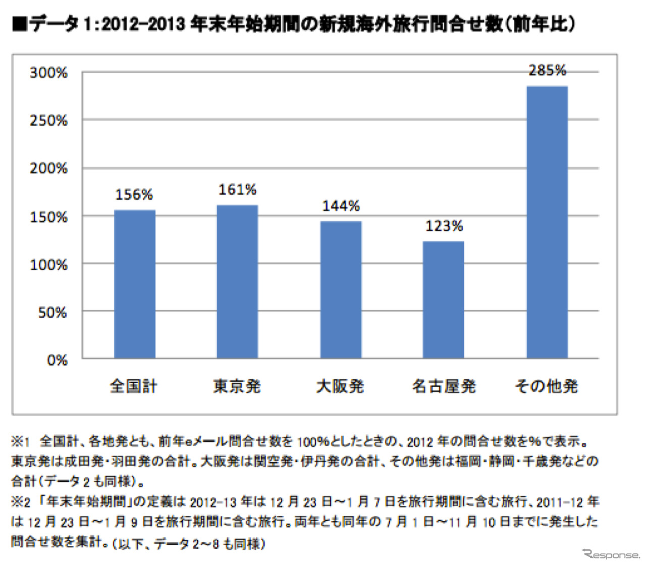 年末年始の海外旅行、新規問い合わせ件数56％増…エイビーロード