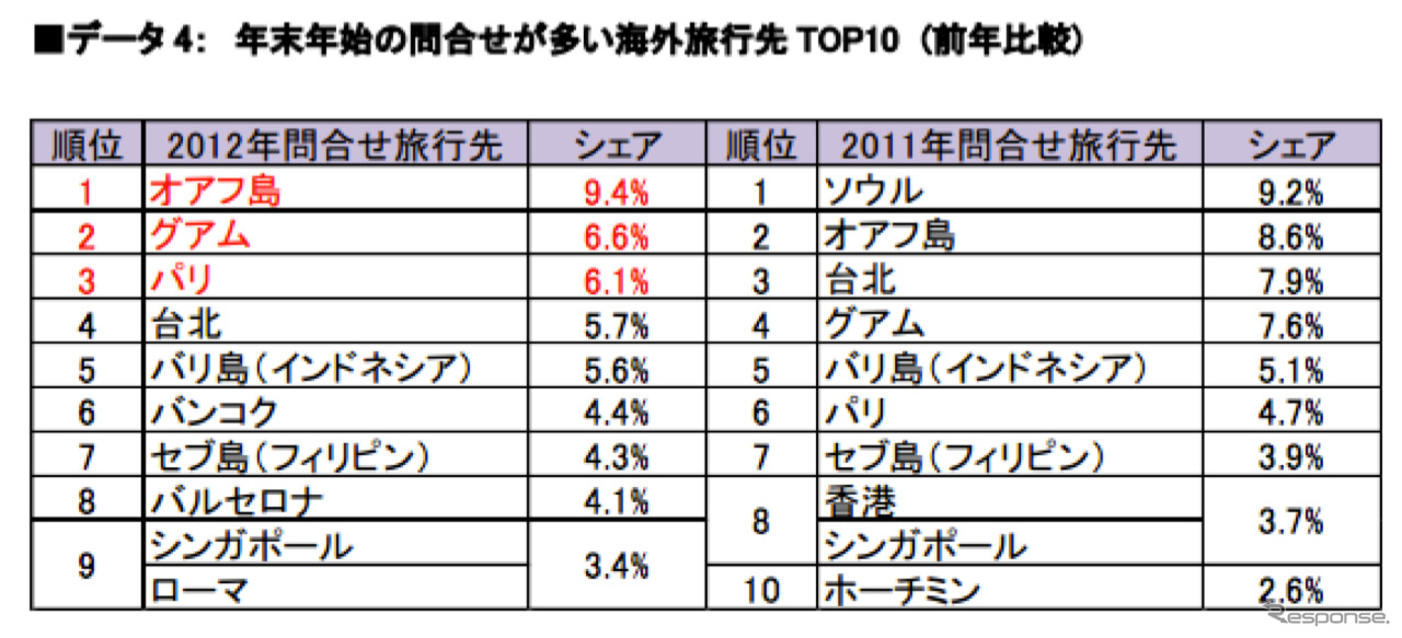 年末年始の海外旅行、新規問い合わせ件数56％増…エイビーロード