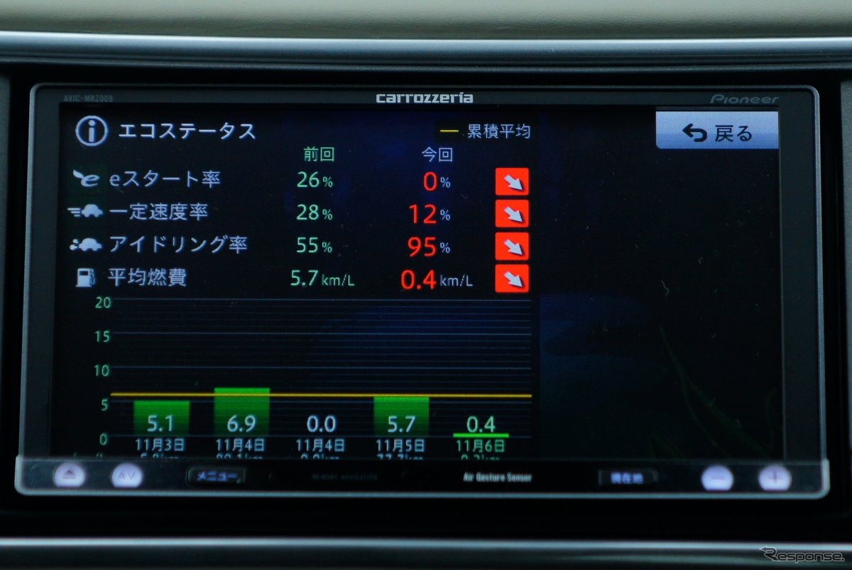 カロッツェリア 楽ナビ AVIC-MRZ009　エコステータス。いち早く燃料消費の見える化に取りくんだのはカロッツェリアだった