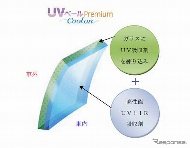 AGC・UVベール プレミアム クール オン