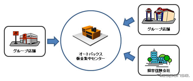 オートバックス 板金集中センター