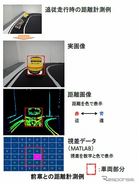 追従走行時の距離計測例